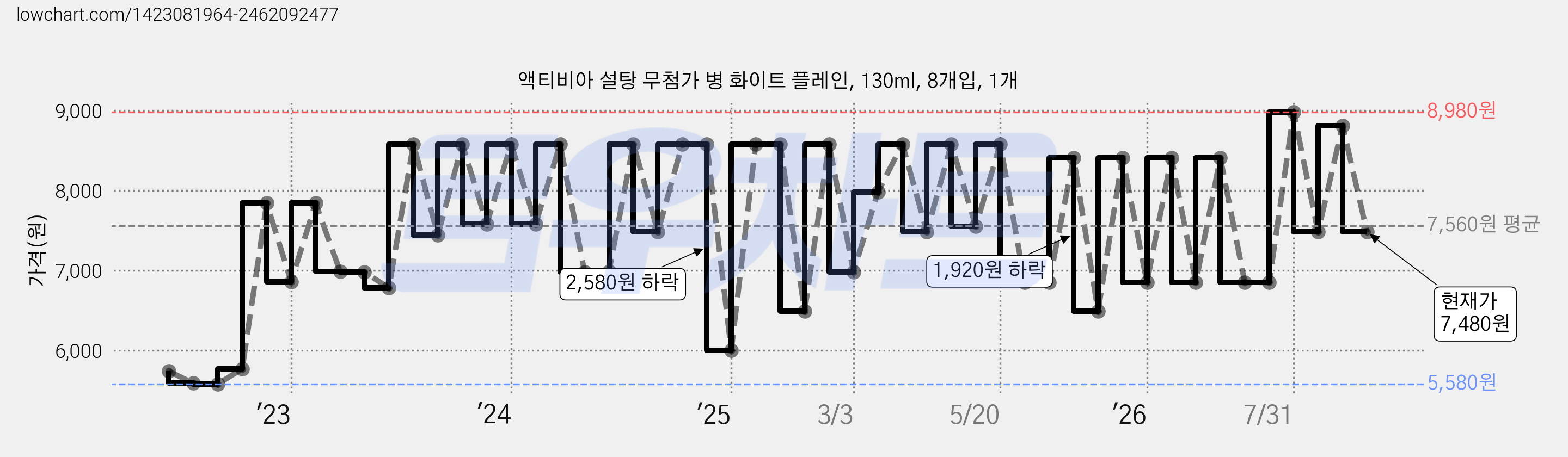 액티비아 설탕 무첨가 병 화이트 플레인, 130ml, 8개입, 1개 가격 변동 차트, 현재가 7,480원, 관측 최저가 5,580원