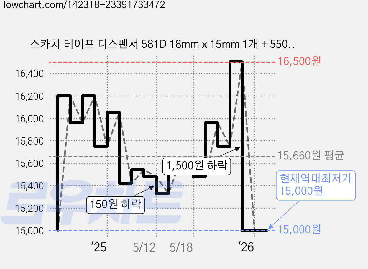 스카치 테이프 디스펜서 581D 18mm x 15mm 1개 + 550리필 18mm x 30mm 3개, 투명, 3세트 가격 변동 차트, 현재가 15,000원, 역대최저가