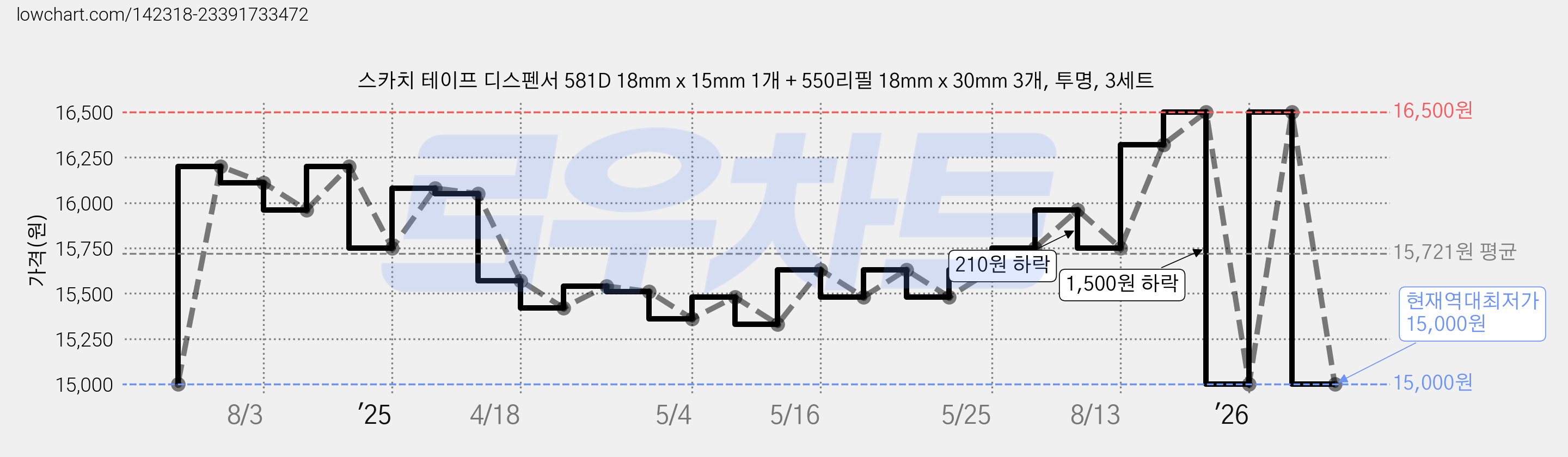 스카치 테이프 디스펜서 581D 18mm x 15mm 1개 + 550리필 18mm x 30mm 3개, 투명, 3세트 가격 변동 차트, 현재가 15,000원, 역대최저가