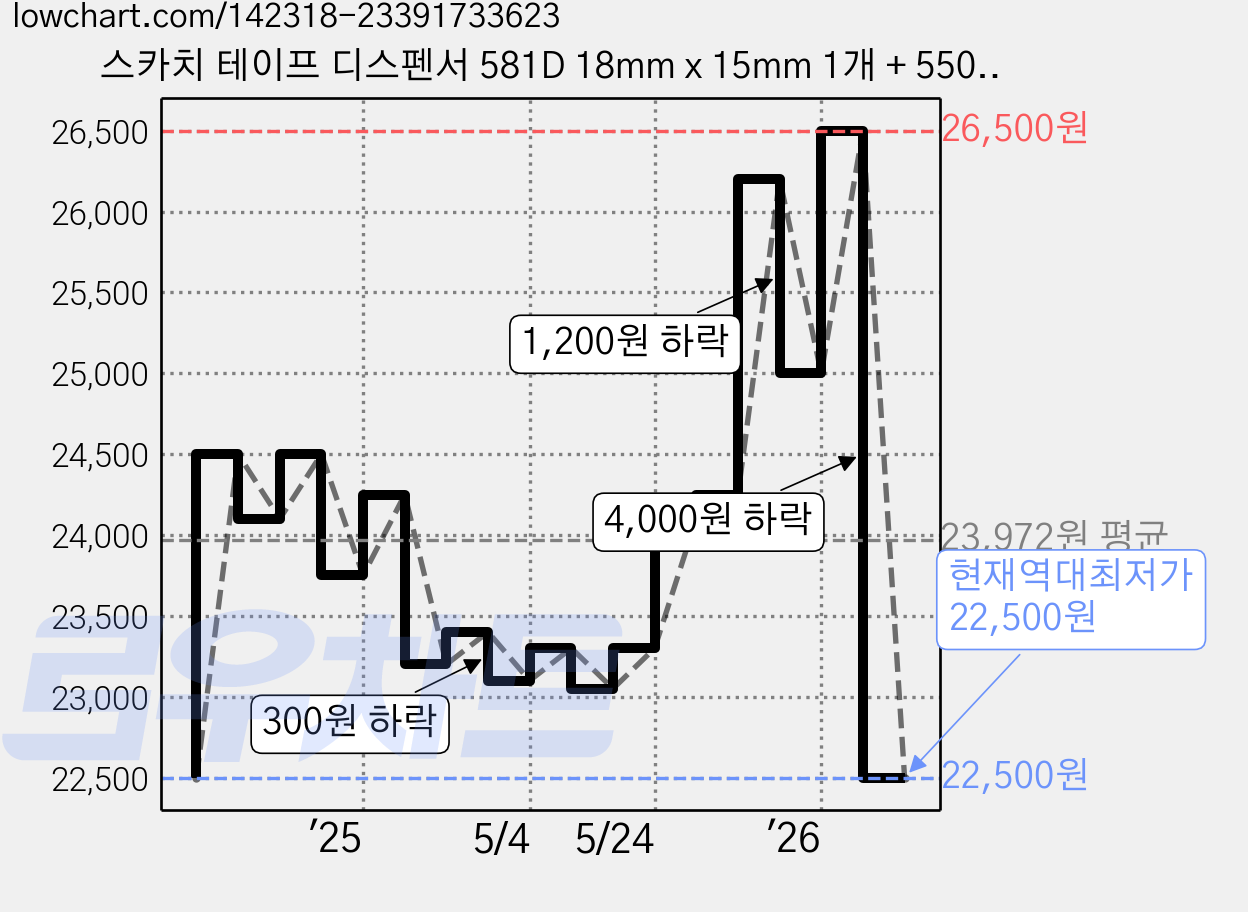 스카치 테이프 디스펜서 581D 18mm x 15mm 1개 + 550리필 18mm x 30mm 3개, 투명, 5세트 가격 변동 차트, 현재가 22,500원, 역대최저가