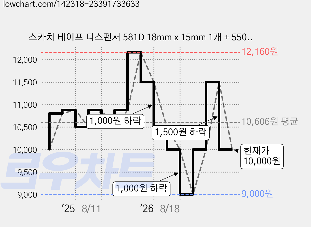 스카치 테이프 디스펜서 581D 18mm x 15mm 1개 + 550리필 18mm x 30mm 3개, 투명, 2세트 가격 변동 차트, 현재가 10,000원, 관측 최저가 9,000원