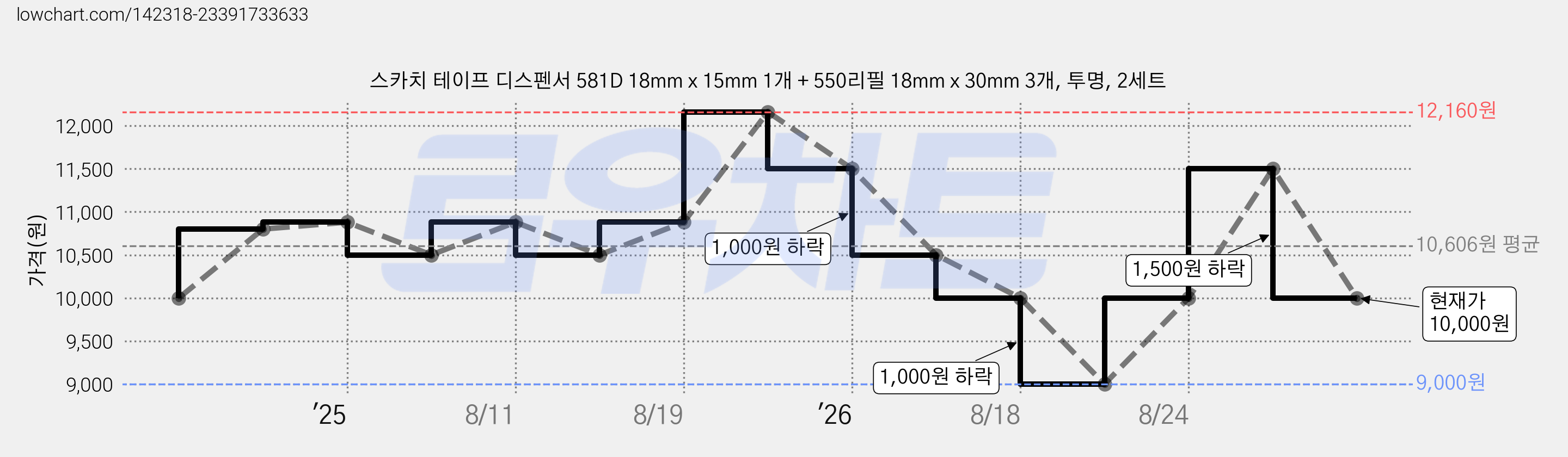 스카치 테이프 디스펜서 581D 18mm x 15mm 1개 + 550리필 18mm x 30mm 3개, 투명, 2세트 가격 변동 차트, 현재가 10,000원, 관측 최저가 9,000원