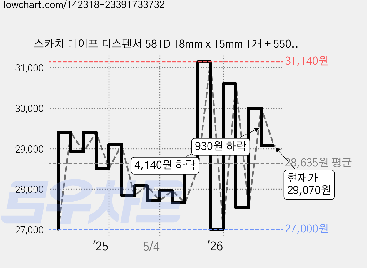 스카치 테이프 디스펜서 581D 18mm x 15mm 1개 + 550리필 18mm x 30mm 3개, 투명, 6세트 가격 변동 차트, 현재가 29,070원, 관측 최저가 27,000원