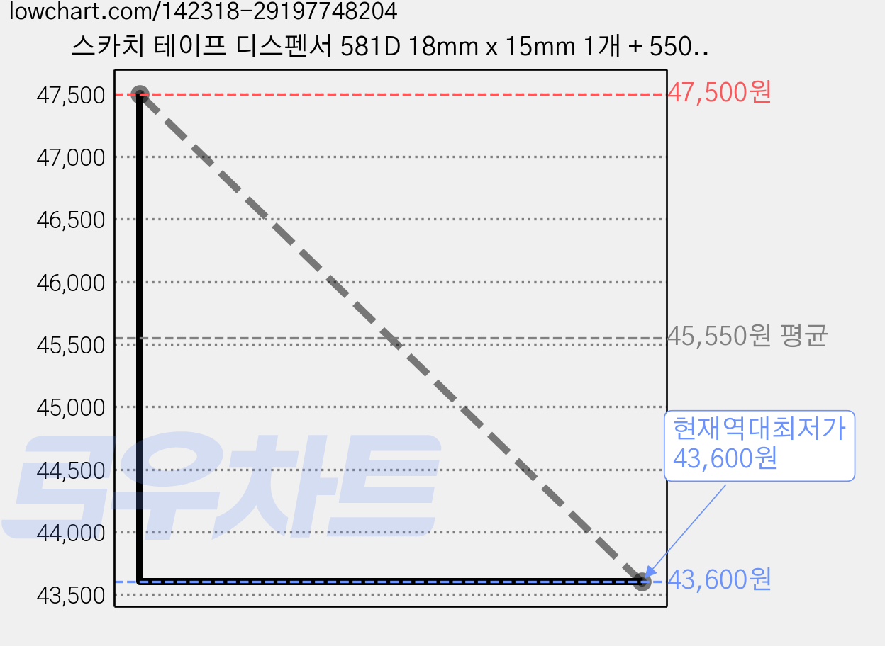 스카치 테이프 디스펜서 581D 18mm x 15mm 1개 + 550리필 18mm x 30mm 3개, 투명, 10세트 가격 변동 차트, 현재가 43,600원, 역대최저가