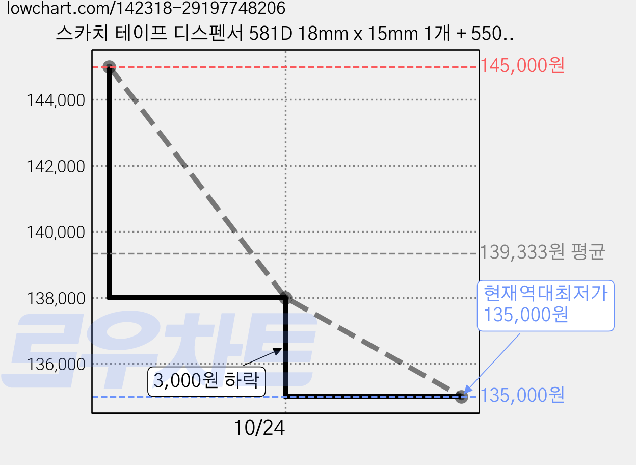 스카치 테이프 디스펜서 581D 18mm x 15mm 1개 + 550리필 18mm x 30mm 3개, 투명, 30세트 가격 변동 차트, 현재가 135,000원, 역대최저가