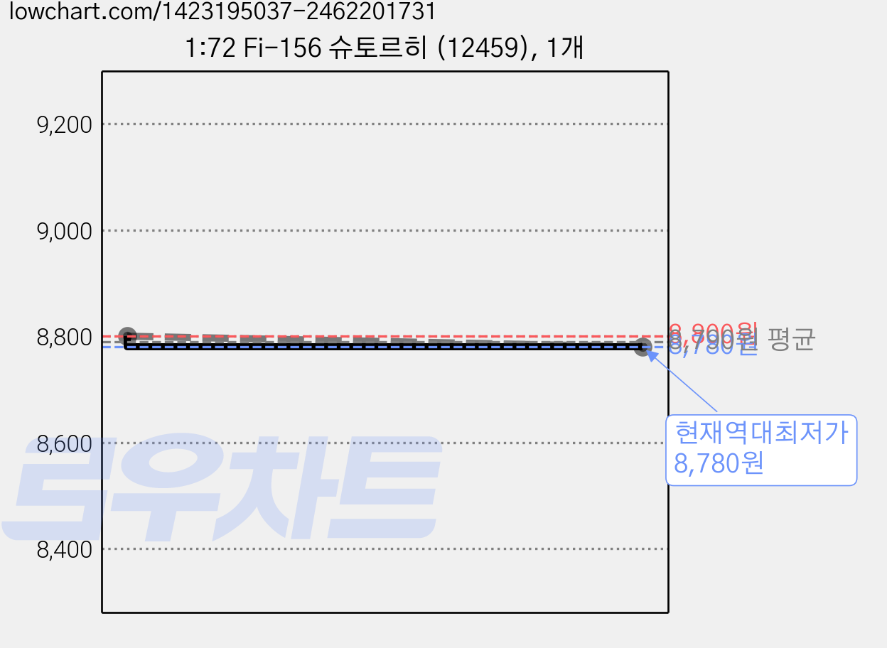 1:72 Fi-156 슈토르히 (12459), 1개 가격 변동 차트, 현재가 8,780원, 역대최저가