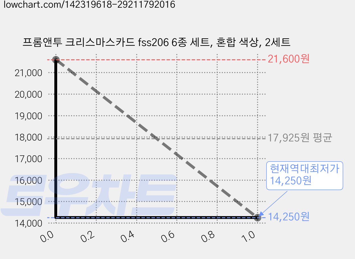 프롬앤투 크리스마스카드 fss206 6종 세트, 혼합 색상, 2세트 가격 변동 차트, 현재가 14,250원, 역대최저가