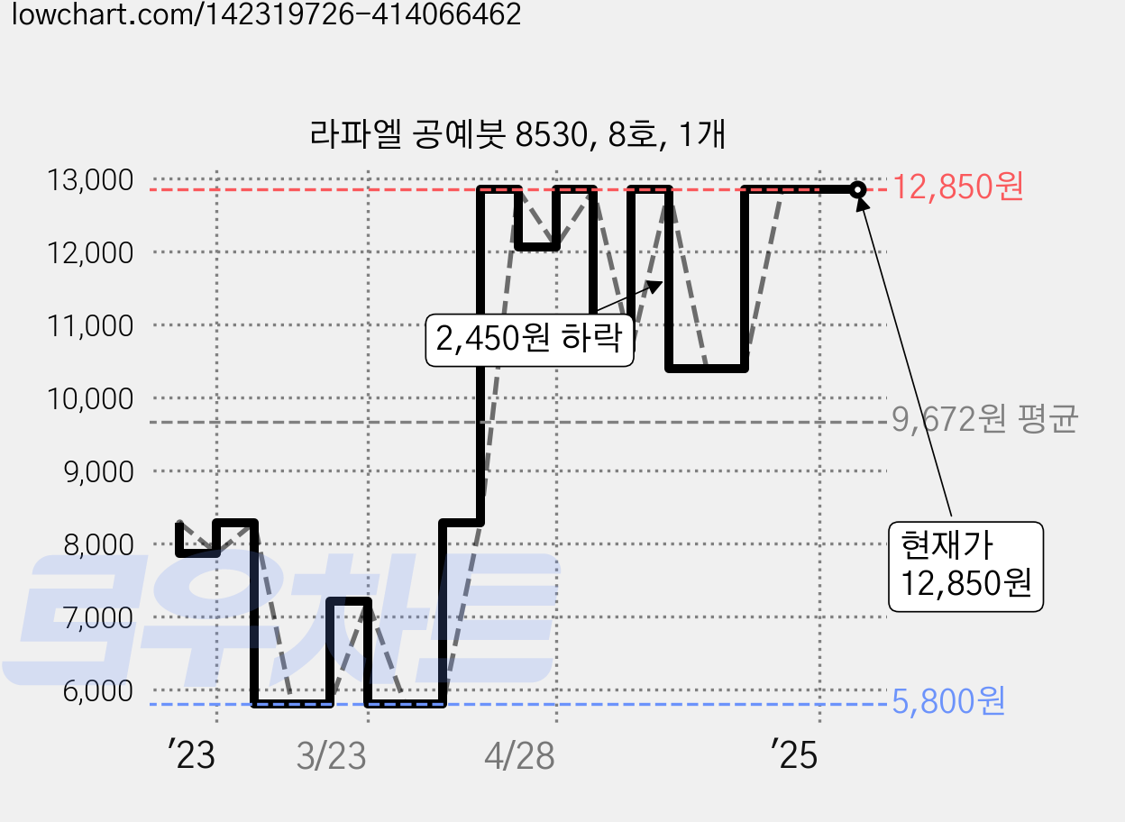 라파엘 공예붓 8530, 8호, 1개 가격 변동 차트, 현재가 12,850원, 역대최저가