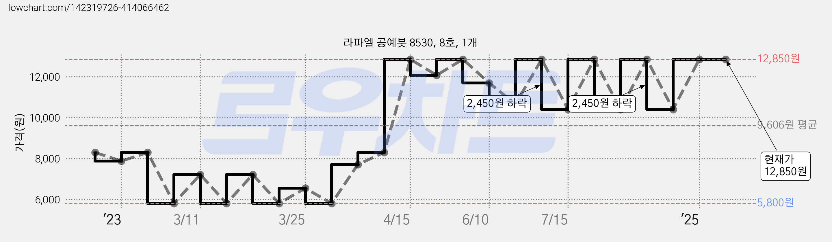 라파엘 공예붓 8530, 8호, 1개 가격 변동 차트, 현재가 12,850원, 역대최저가