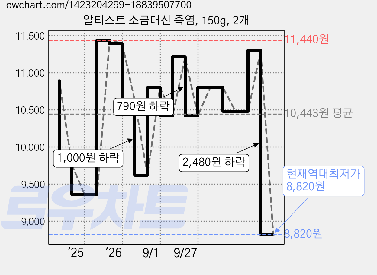 알티스트 소금대신 죽염, 150g, 2개 가격 변동 차트, 현재가 8,820원, 역대최저가