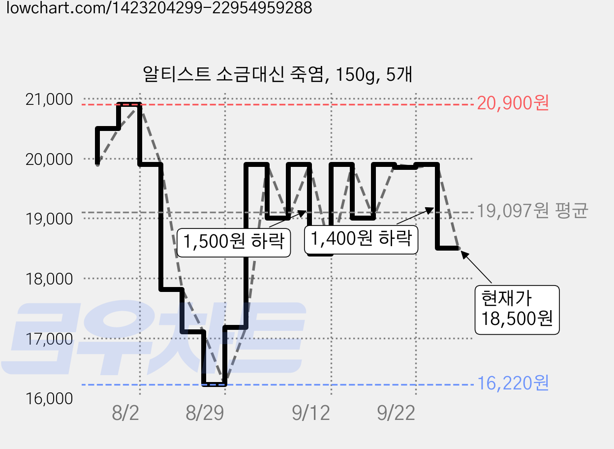 알티스트 소금대신 죽염, 150g, 5개 가격 변동 차트, 현재가 18,500원, 관측 최저가 16,220원