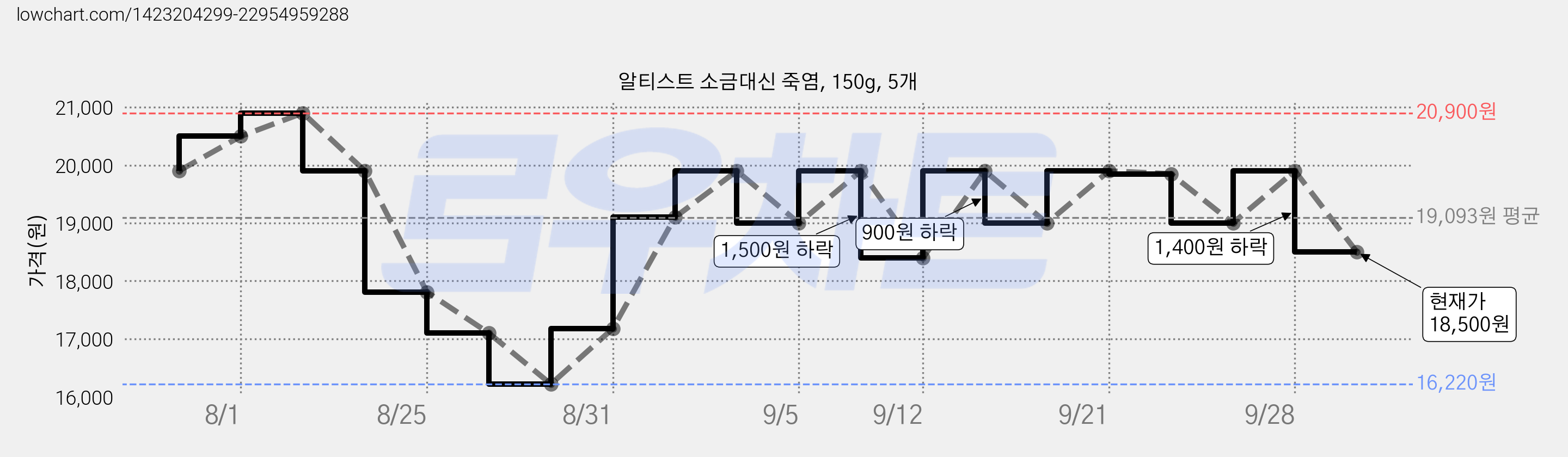 알티스트 소금대신 죽염, 150g, 5개 가격 변동 차트, 현재가 18,500원, 관측 최저가 16,220원