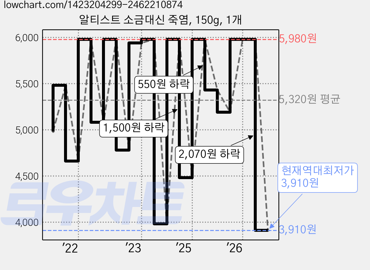 알티스트 소금대신 죽염, 150g, 1개 가격 변동 차트, 현재가 3,910원, 역대최저가