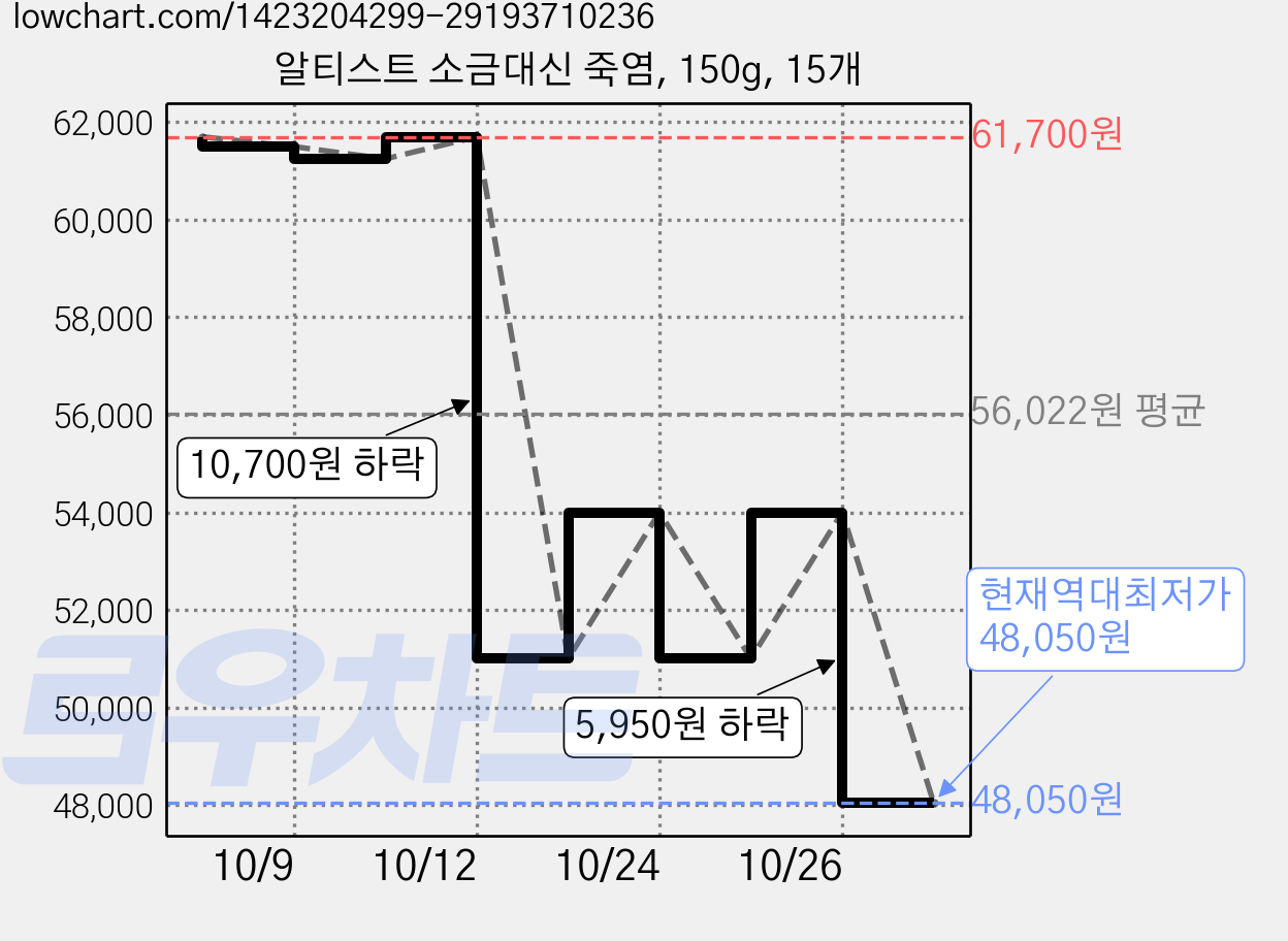 알티스트 소금대신 죽염, 150g, 15개 가격 변동 차트, 현재가 48,050원, 역대최저가