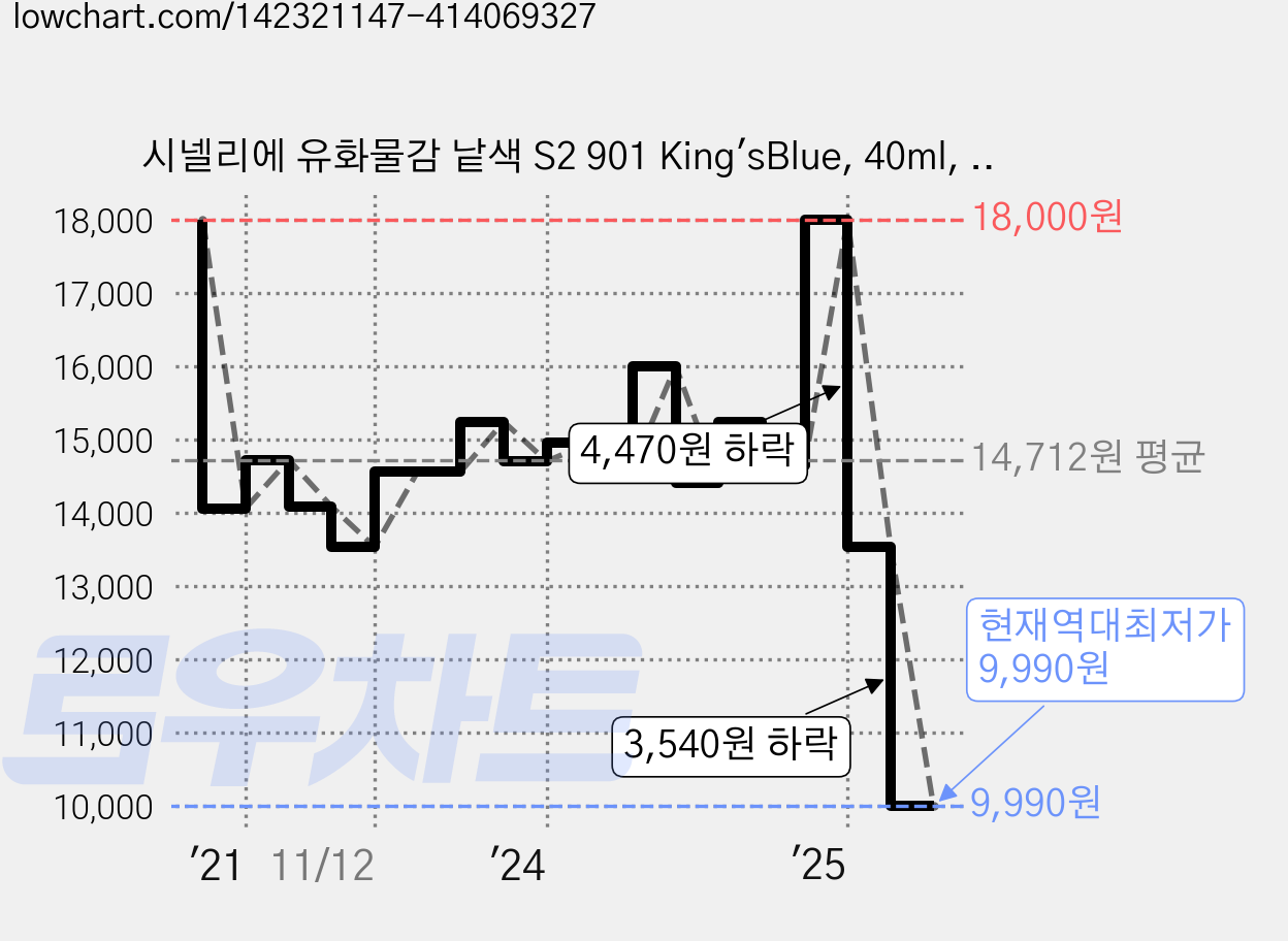 시넬리에 유화물감 낱색 S2 901 King'sBlue, 40ml, 1색 가격 변동 차트, 현재가 9,990원, 역대최저가