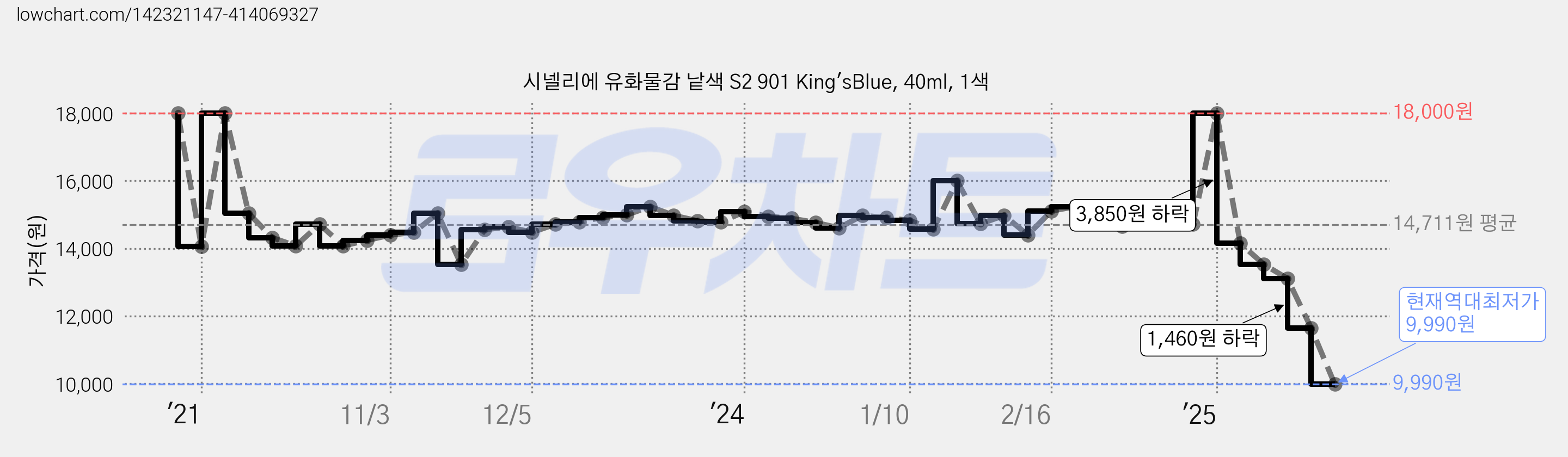 시넬리에 유화물감 낱색 S2 901 King'sBlue, 40ml, 1색 가격 변동 차트, 현재가 9,990원, 역대최저가