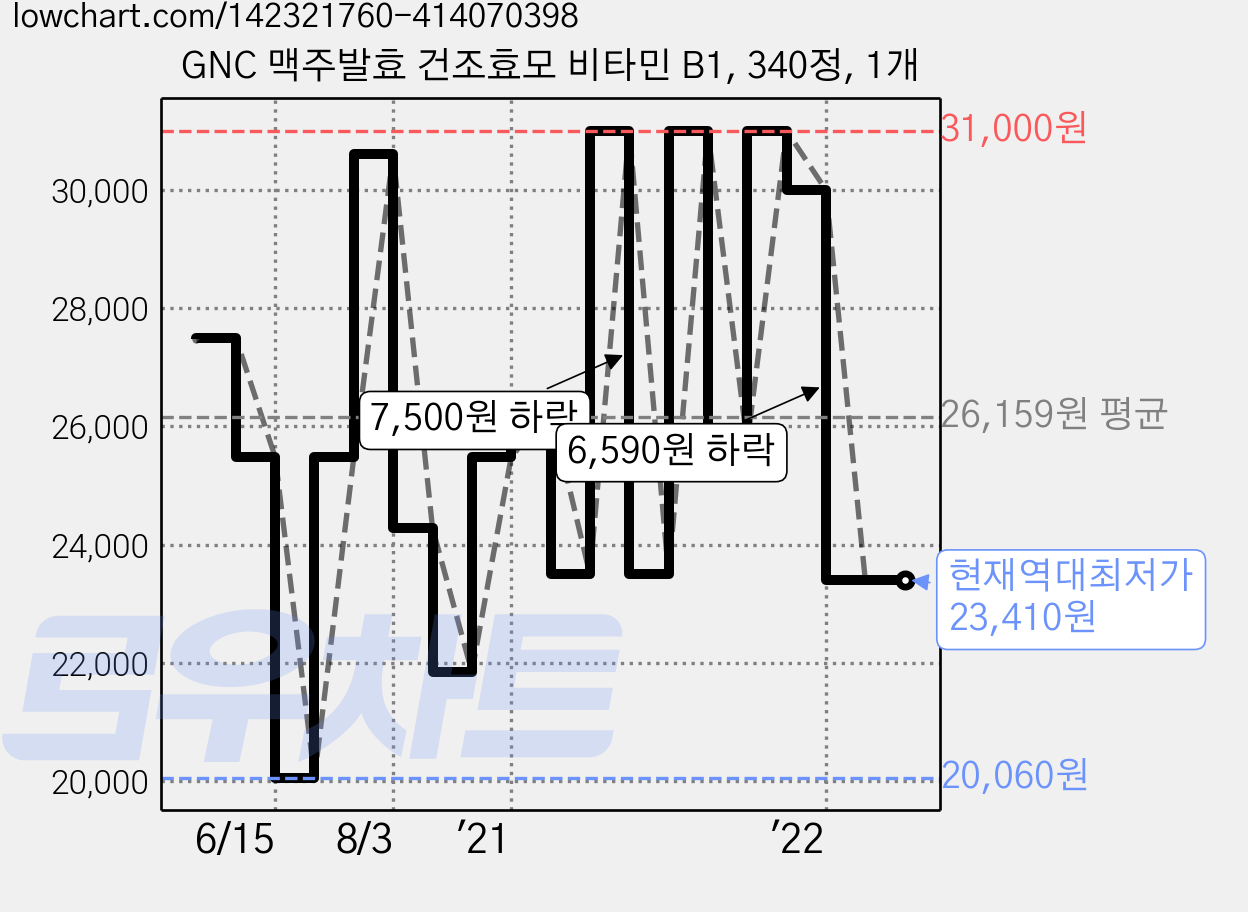 GNC 맥주발효 건조효모 비타민 B1, 340정, 1개 가격 변동 차트, 현재가 23,410원, 역대최저가