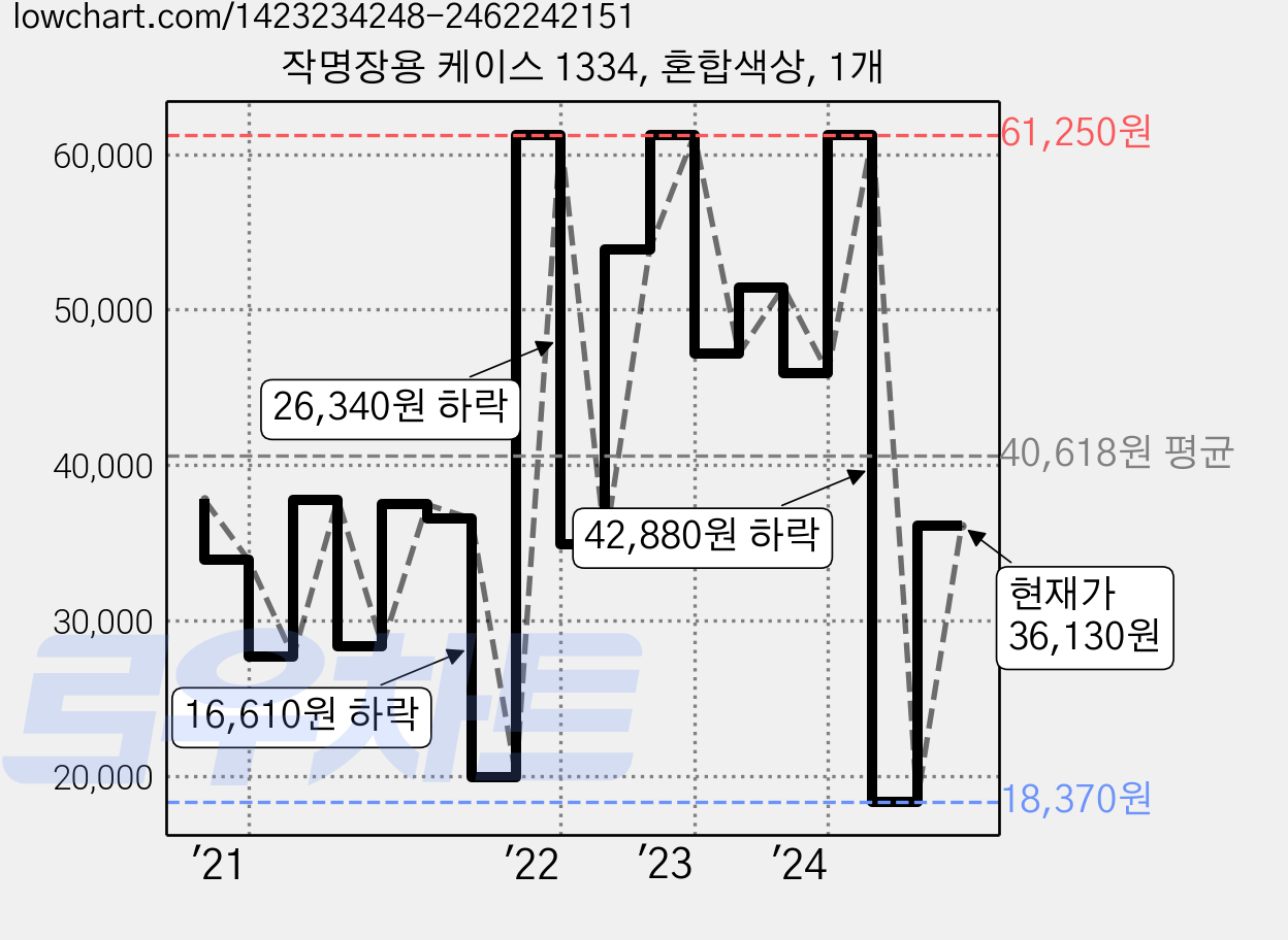 작명장용 케이스 1334, 혼합색상, 1개 가격 변동 차트, 현재가 36,130원, 관측 최저가 17,150원