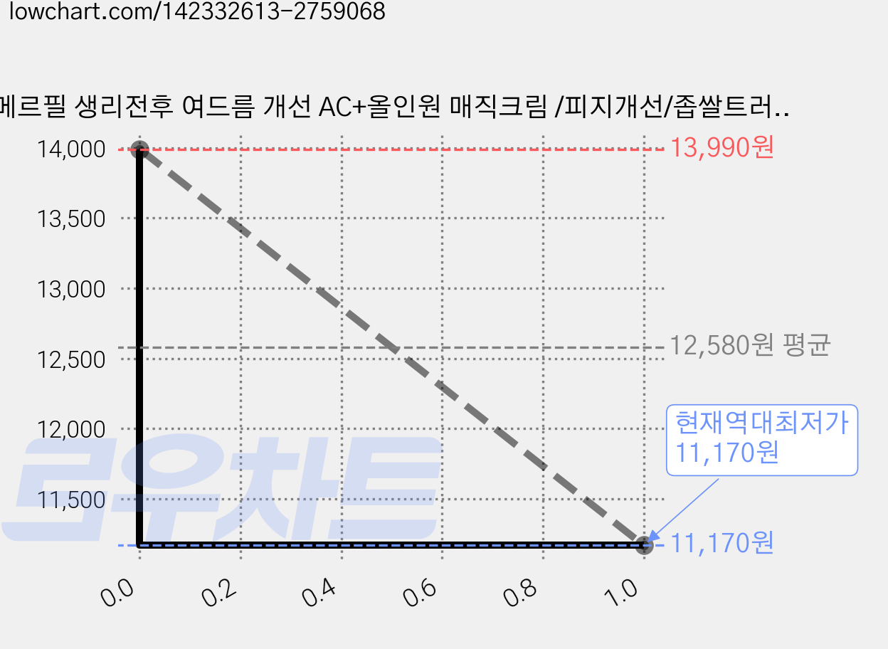 메르필 생리전후 여드름 개선 AC+올인원 매직크림 /피지개선/좁쌀트러블/흔적완화/여성여드름, 1개, 100ml 가격 변동 차트, 현재가 11,170원, 역대최저가