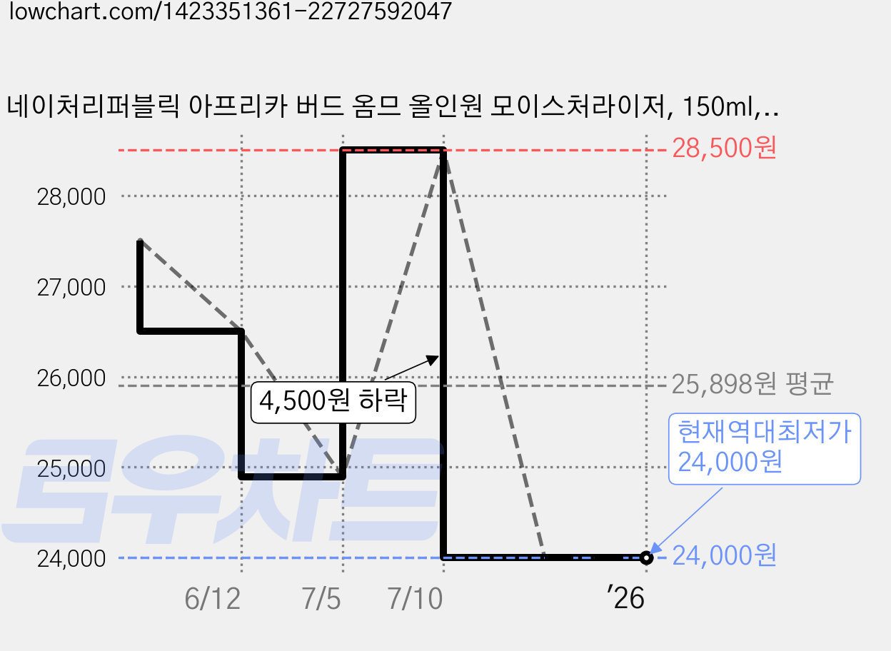 네이처리퍼블릭 아프리카 버드 옴므 올인원 모이스처라이저, 150ml, 2개 가격 변동 차트, 현재가 24,000원, 역대최저가
