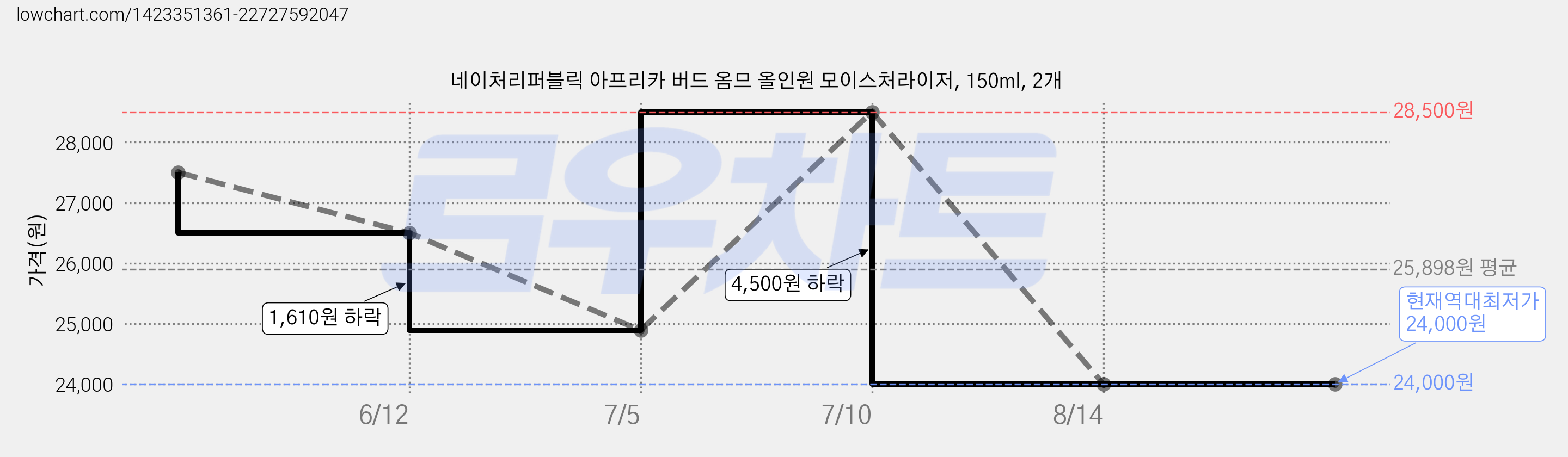 네이처리퍼블릭 아프리카 버드 옴므 올인원 모이스처라이저, 150ml, 2개 가격 변동 차트, 현재가 24,000원, 역대최저가