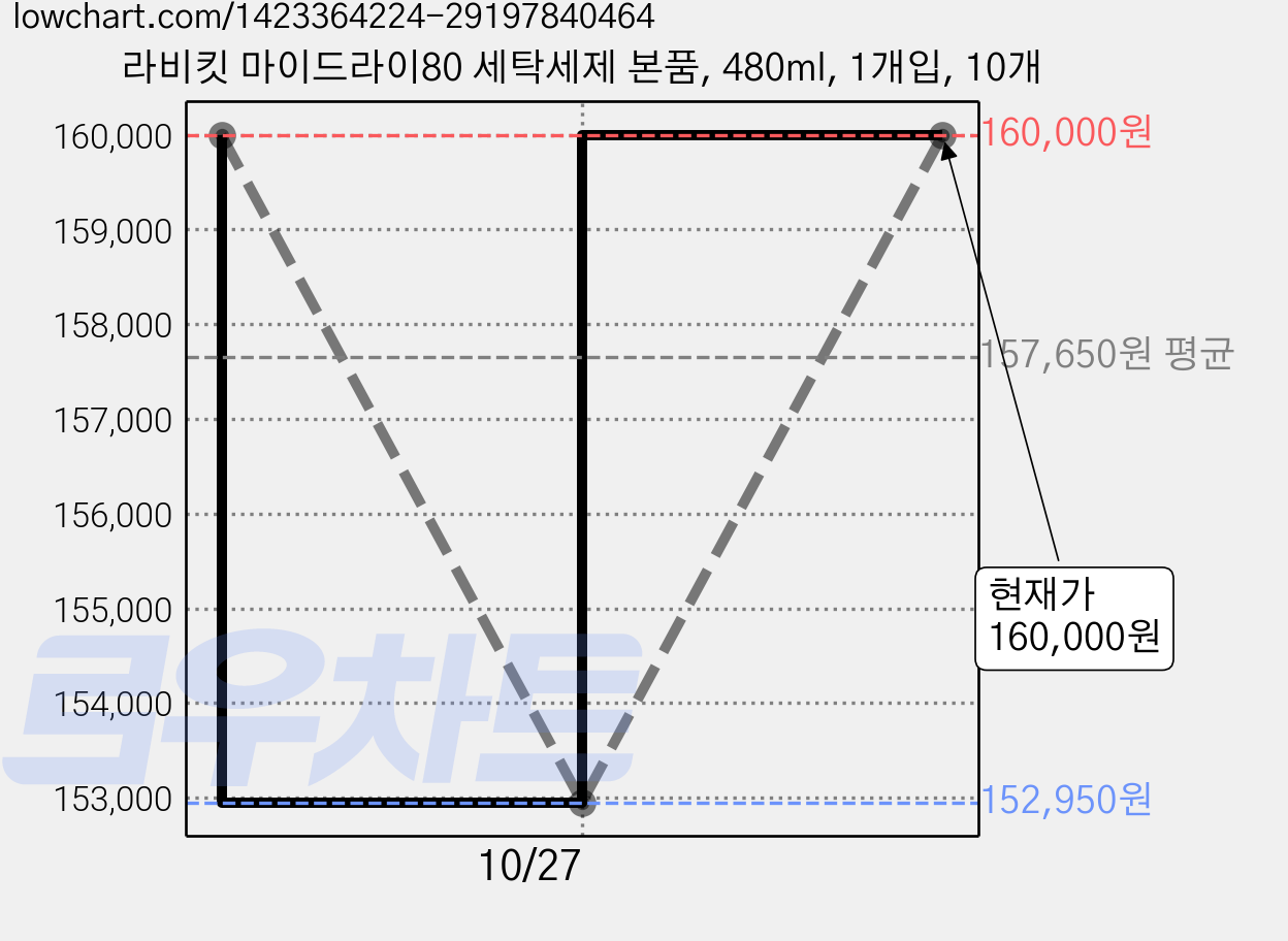 라비킷 마이드라이80 세탁세제 본품, 480ml, 1개입, 10개 가격 변동 차트, 현재가 152,950원, 역대최저가