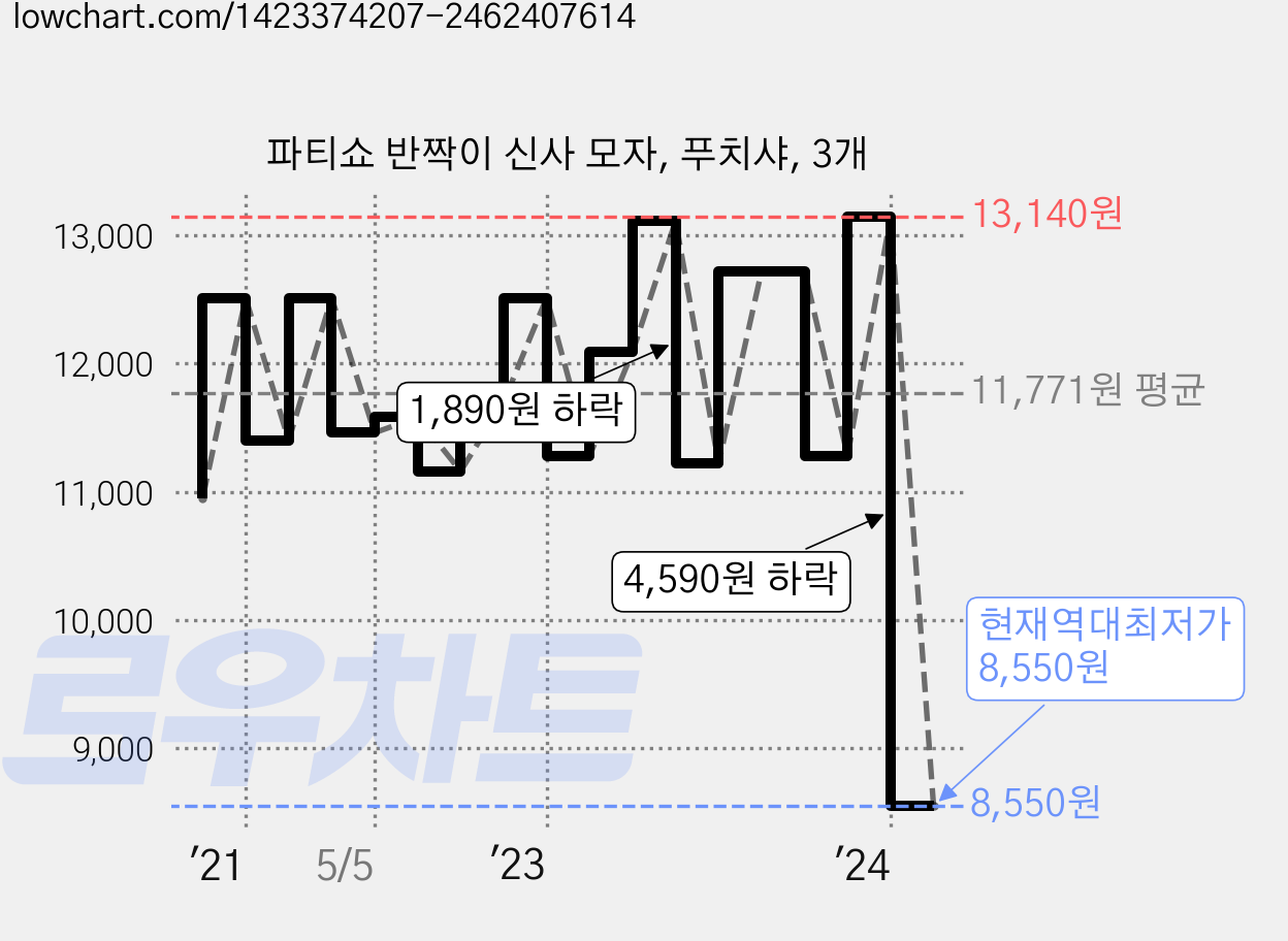 파티쇼 반짝이 신사 모자, 푸치샤, 3개 가격 변동 차트, 현재가 8,550원, 역대최저가