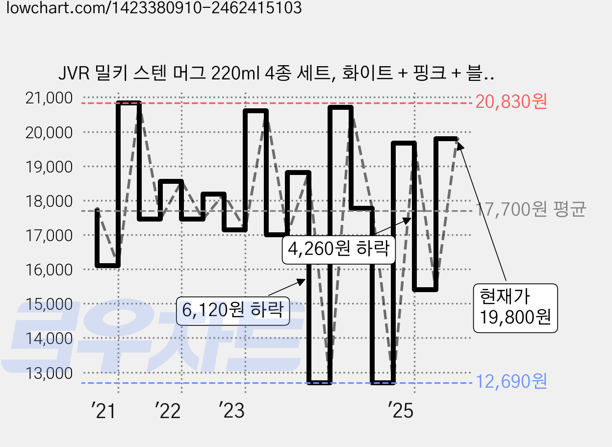 JVR 밀키 스텐 머그 220ml 4종 세트, 화이트 + 핑크 + 블루 + 퍼플, 4개 가격 변동 차트, 현재가 19,800원, 관측 최저가 11,190원