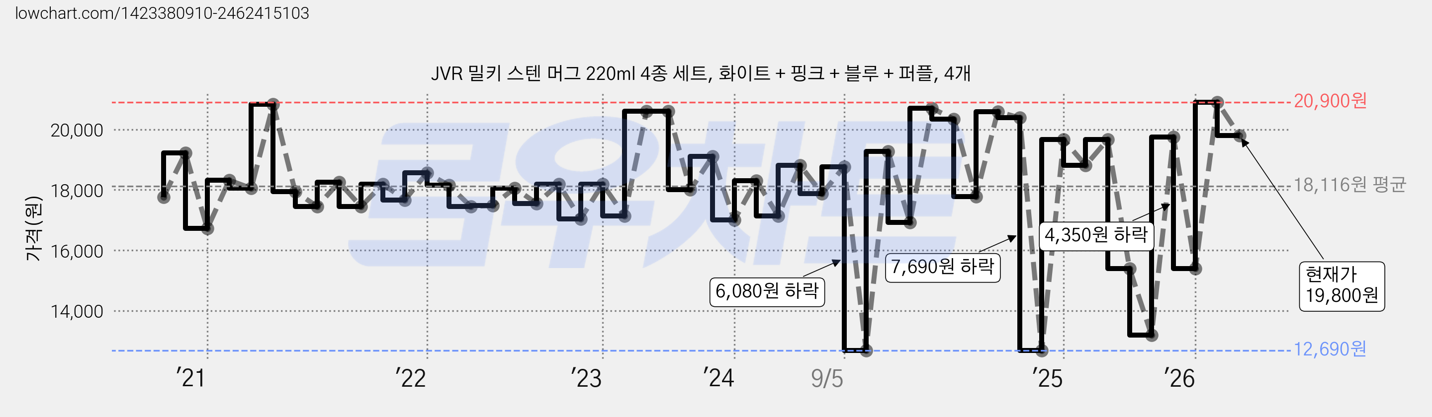 JVR 밀키 스텐 머그 220ml 4종 세트, 화이트 + 핑크 + 블루 + 퍼플, 4개 가격 변동 차트, 현재가 19,800원, 관측 최저가 11,190원