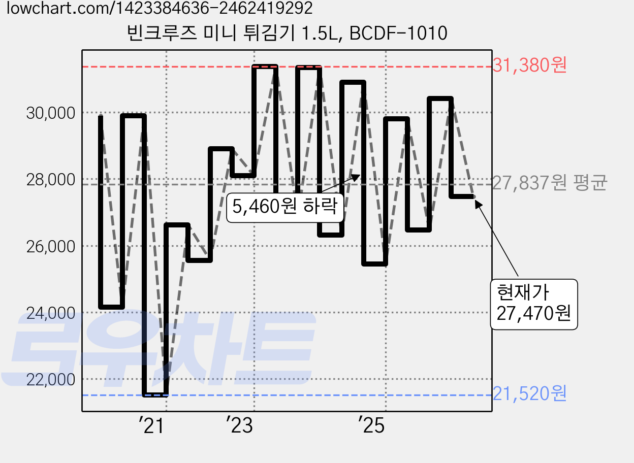 빈크루즈 미니 튀김기 1.5L, BCDF-1010 가격 변동 차트, 현재가 27,470원, 관측 최저가 21,520원