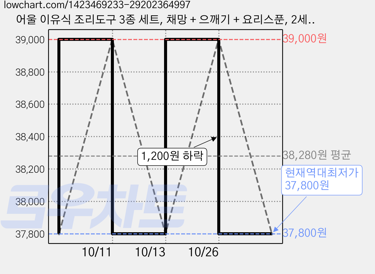 어울 이유식 조리도구 3종 세트, 채망 + 으깨기 + 요리스푼, 2세트, 혼합색상 가격 변동 차트, 현재가 37,800원, 역대최저가