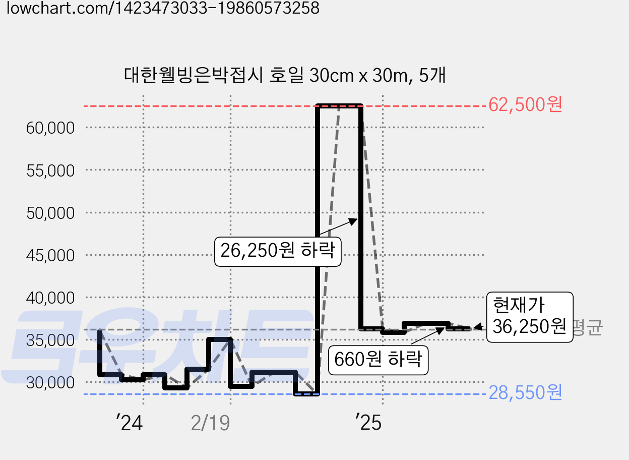 대한웰빙은박접시 호일 30cm x 30m, 5개 가격 변동 차트, 현재가 36,250원, 관측 최저가 28,180원