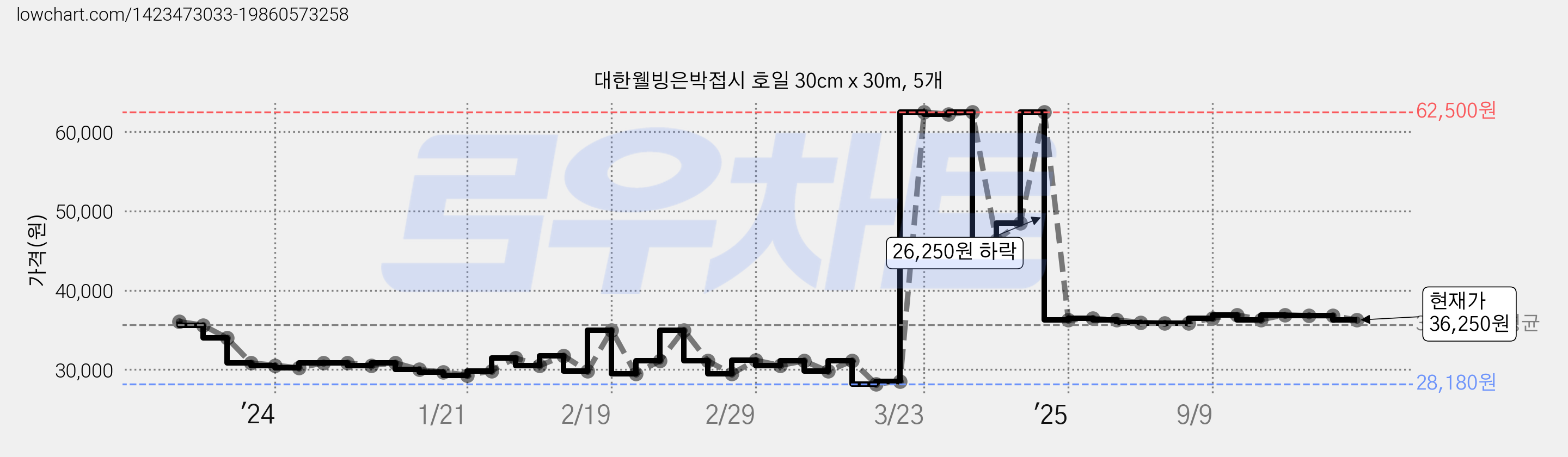 대한웰빙은박접시 호일 30cm x 30m, 5개 가격 변동 차트, 현재가 36,250원, 관측 최저가 28,180원