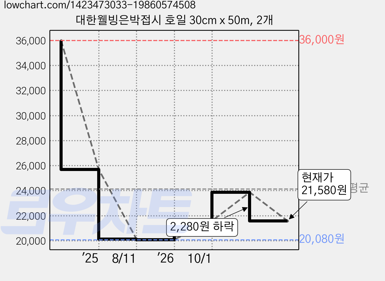 대한웰빙은박접시 호일 30cm x 50m, 2개 가격 변동 차트, 현재가 21,580원, 관측 최저가 20,080원
