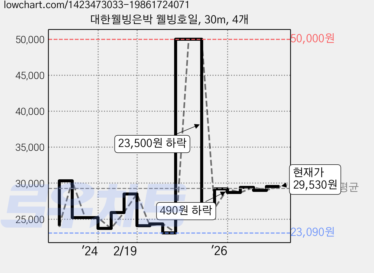 대한웰빙은박 웰빙호일, 30m, 4개 가격 변동 차트, 현재가 29,210원, 관측 최저가 23,040원