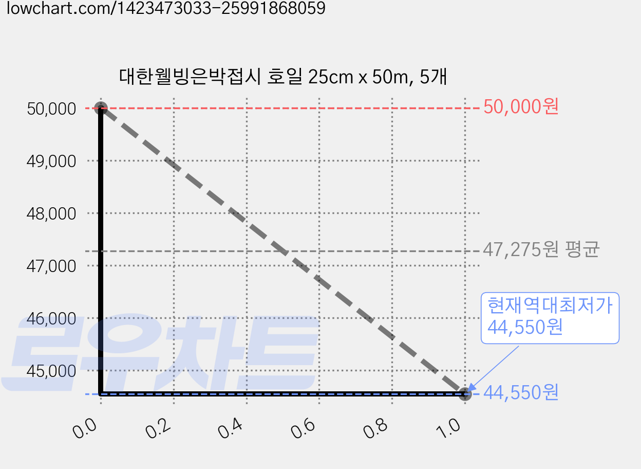 대한웰빙은박접시 호일 25cm x 50m, 5개 가격 변동 차트, 현재가 44,550원, 역대최저가