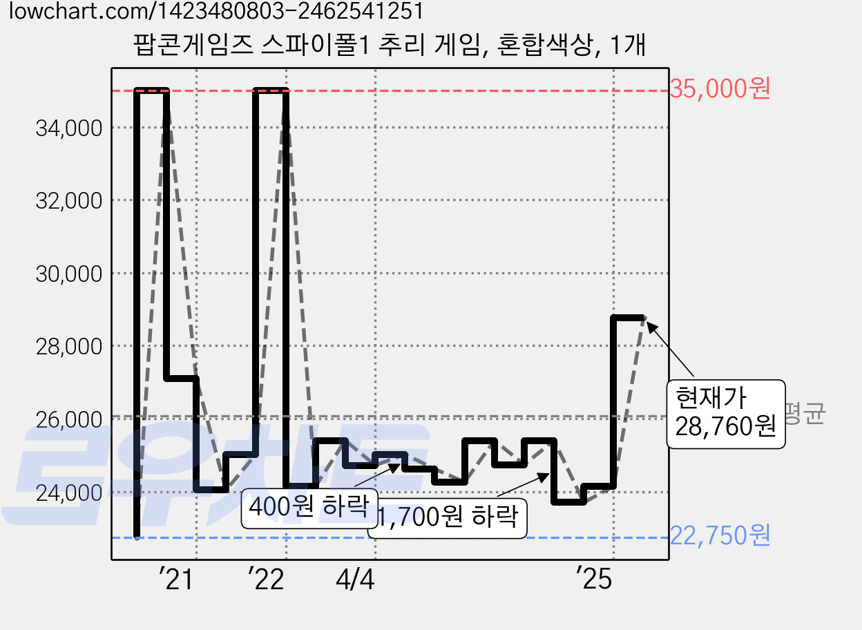 팝콘게임즈 스파이폴1 추리 게임, 혼합색상, 1개 가격 변동 차트, 현재가 28,760원, 관측 최저가 22,750원