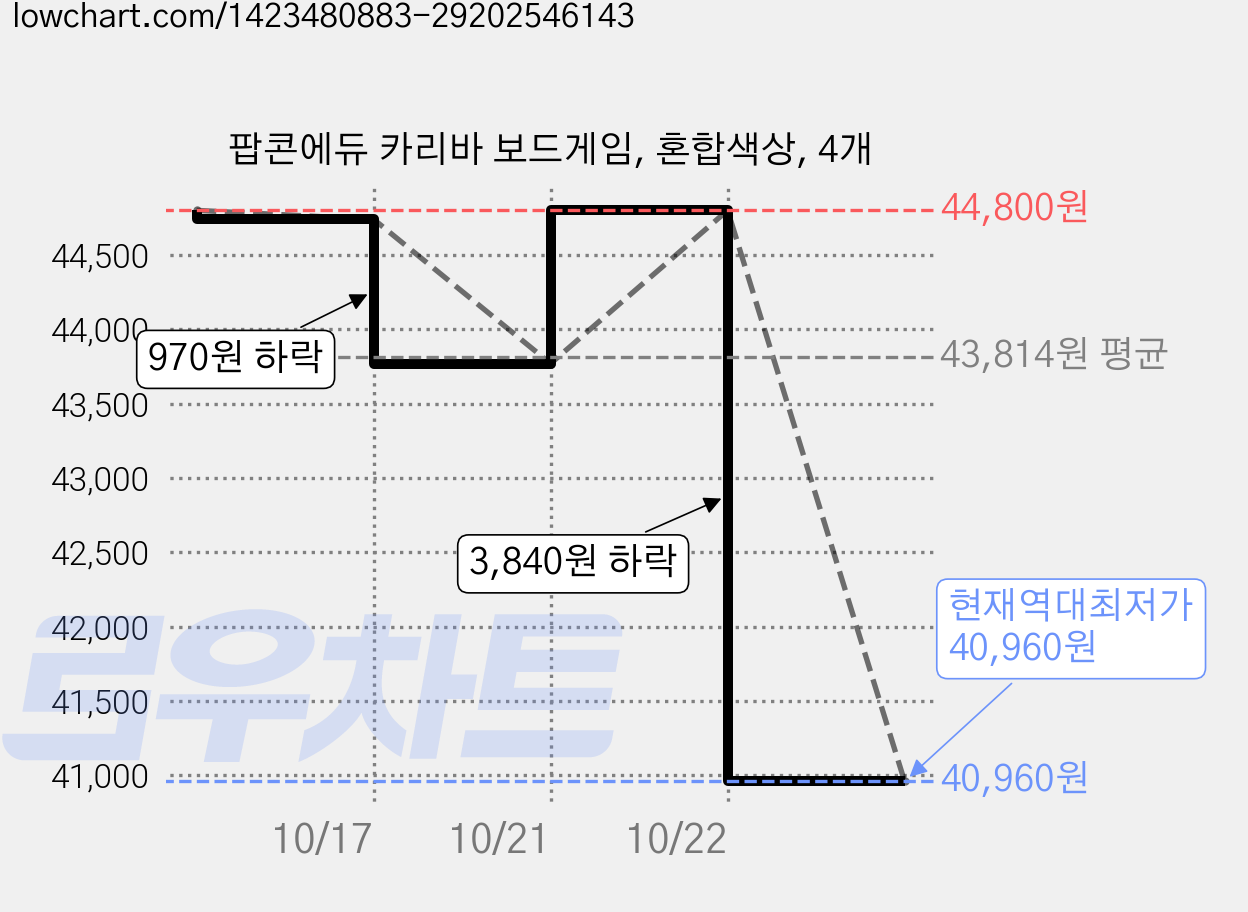 팝콘에듀 카리바 보드게임, 혼합색상, 4개 가격 변동 차트, 현재가 40,960원, 역대최저가