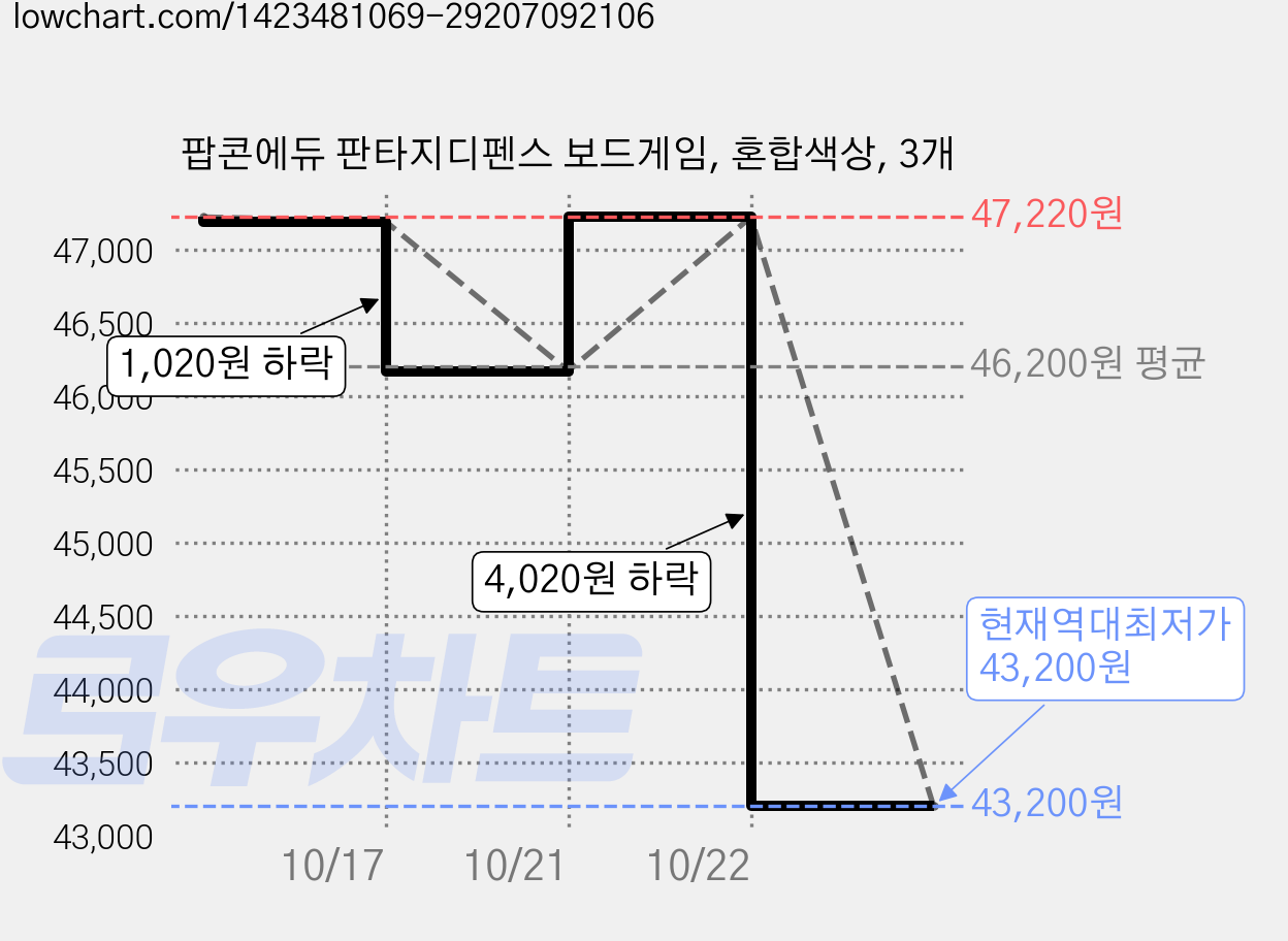 팝콘에듀 판타지디펜스 보드게임, 혼합색상, 3개 가격 변동 차트, 현재가 43,200원, 역대최저가