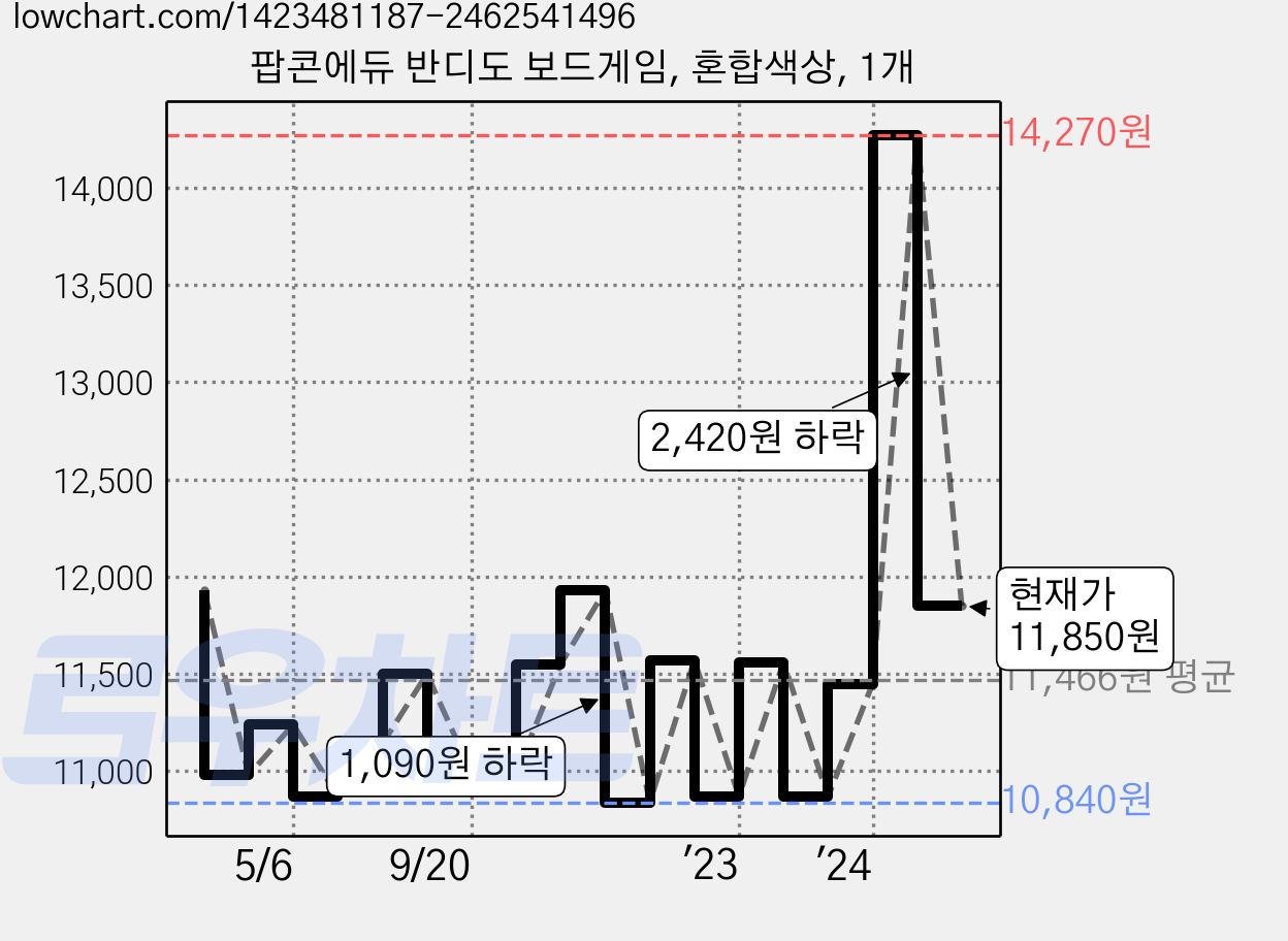 팝콘에듀 반디도 보드게임, 혼합색상, 1개 가격 변동 차트, 현재가 11,850원, 관측 최저가 10,740원