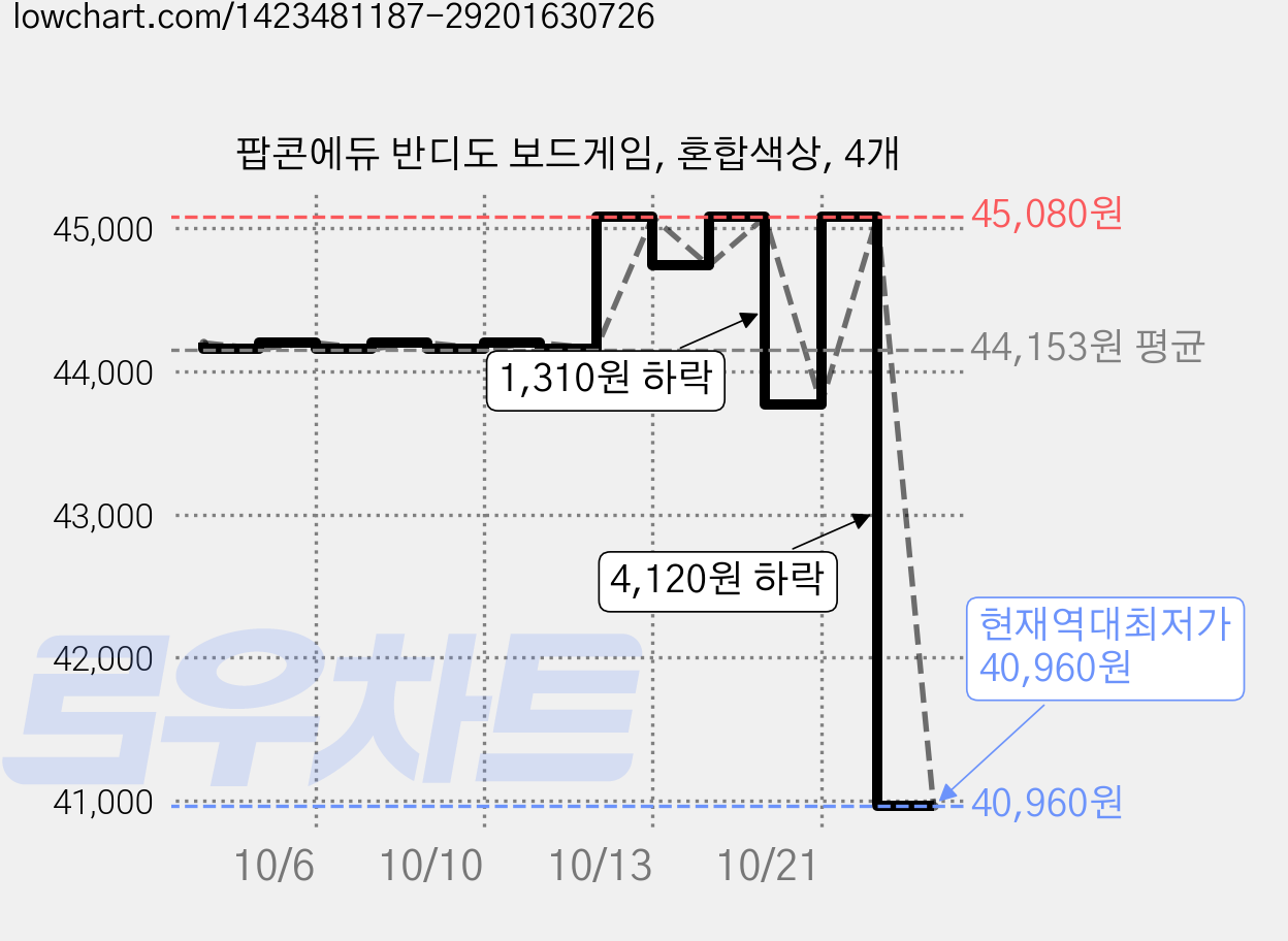 팝콘에듀 반디도 보드게임, 혼합색상, 4개 가격 변동 차트, 현재가 40,960원, 역대최저가