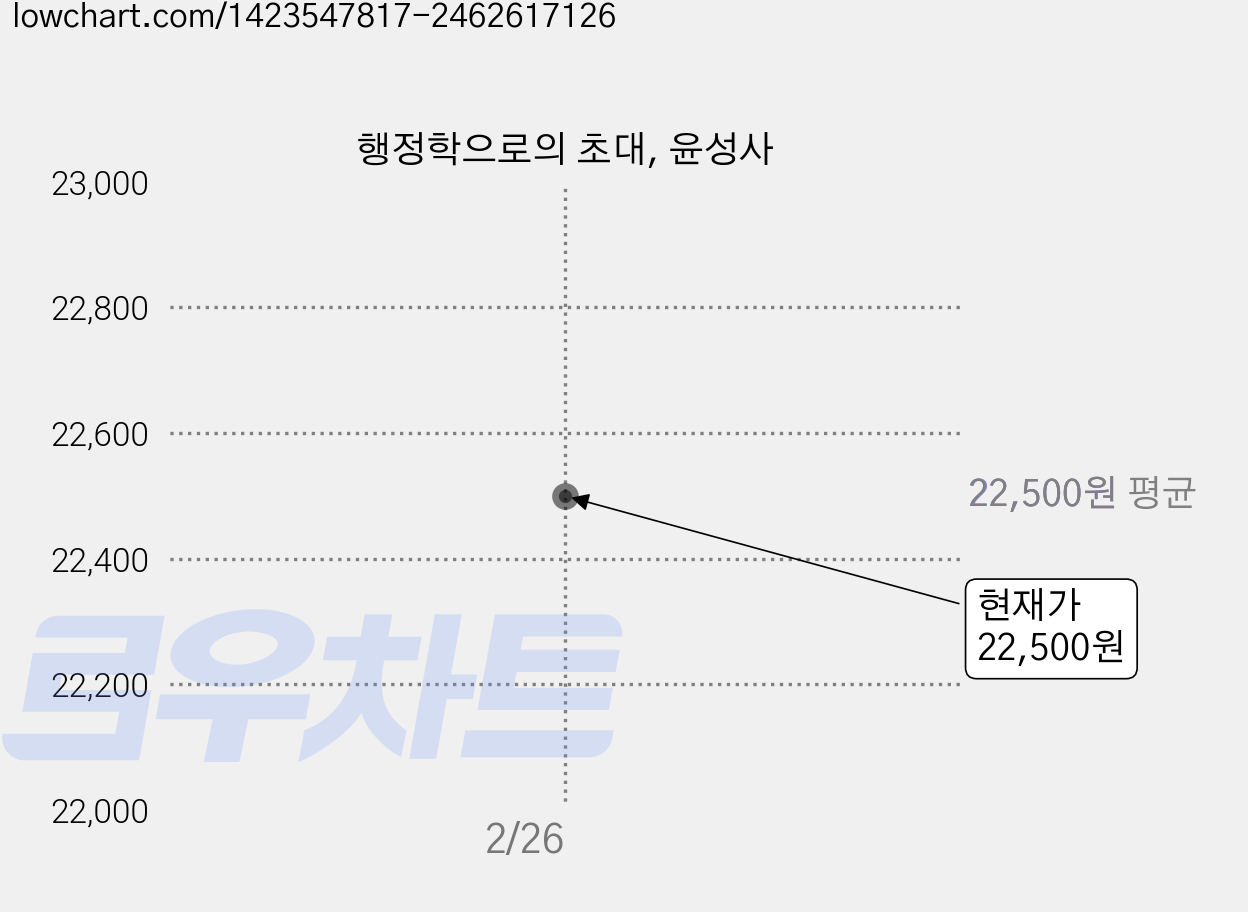 행정학으로의 초대, 윤성사 가격 변동 차트, 현재가 22,500원