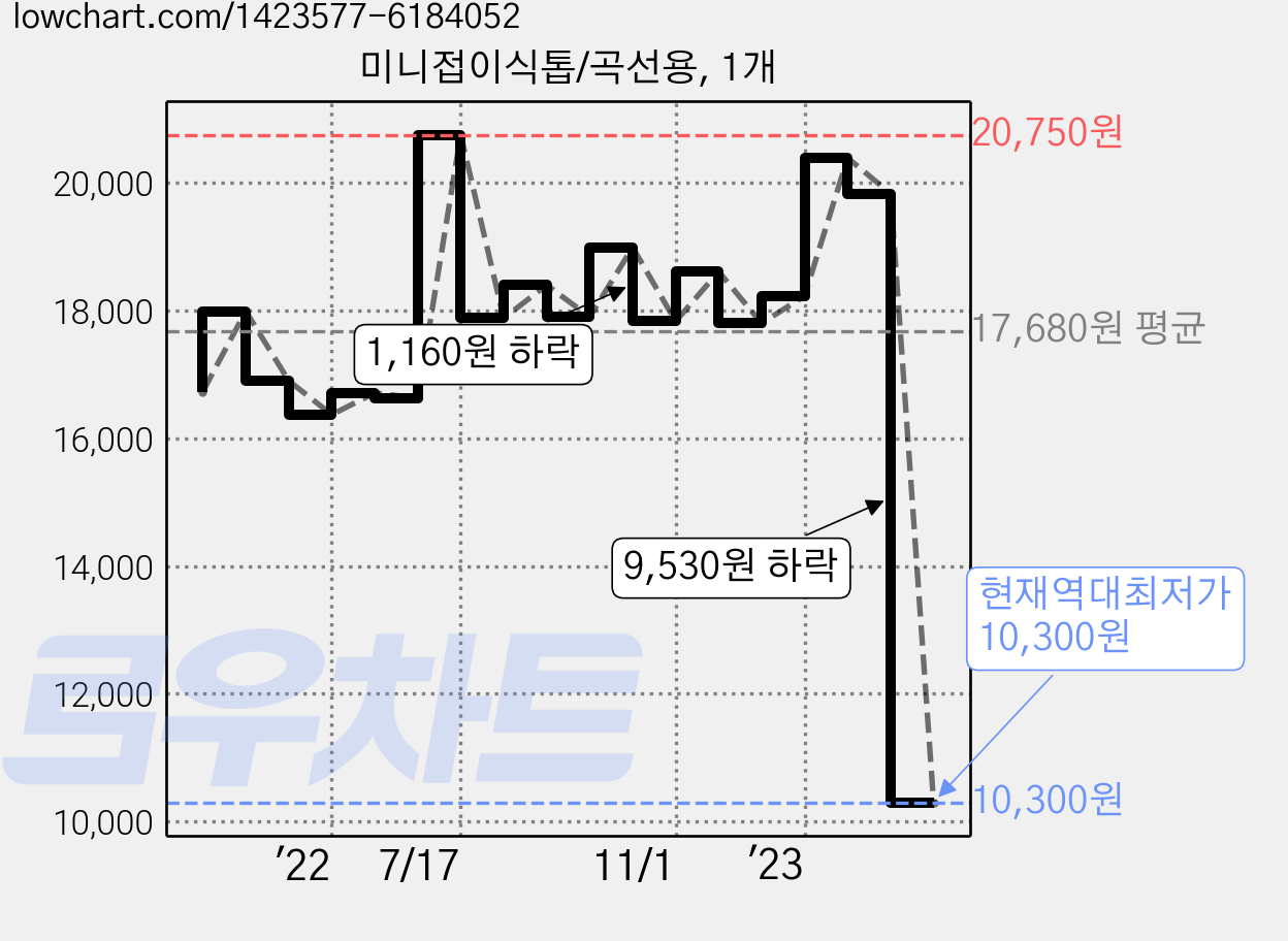 미니접이식톱/곡선용, 1개 가격 변동 차트, 현재가 10,300원, 역대최저가