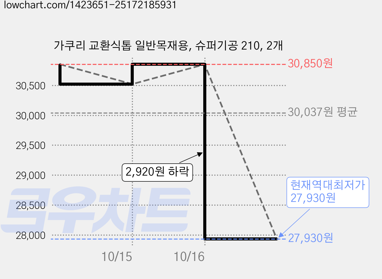 가쿠리 교환식톱 일반목재용, 슈퍼기공 210, 2개 가격 변동 차트, 현재가 27,930원, 역대최저가