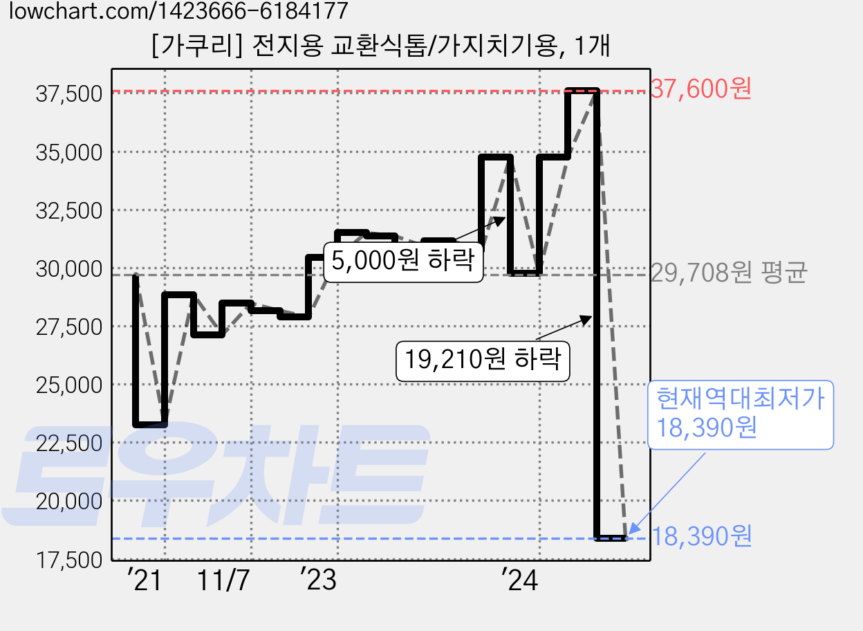 [가쿠리] 전지용 교환식톱/가지치기용, 1개 가격 변동 차트, 현재가 18,390원, 역대최저가
