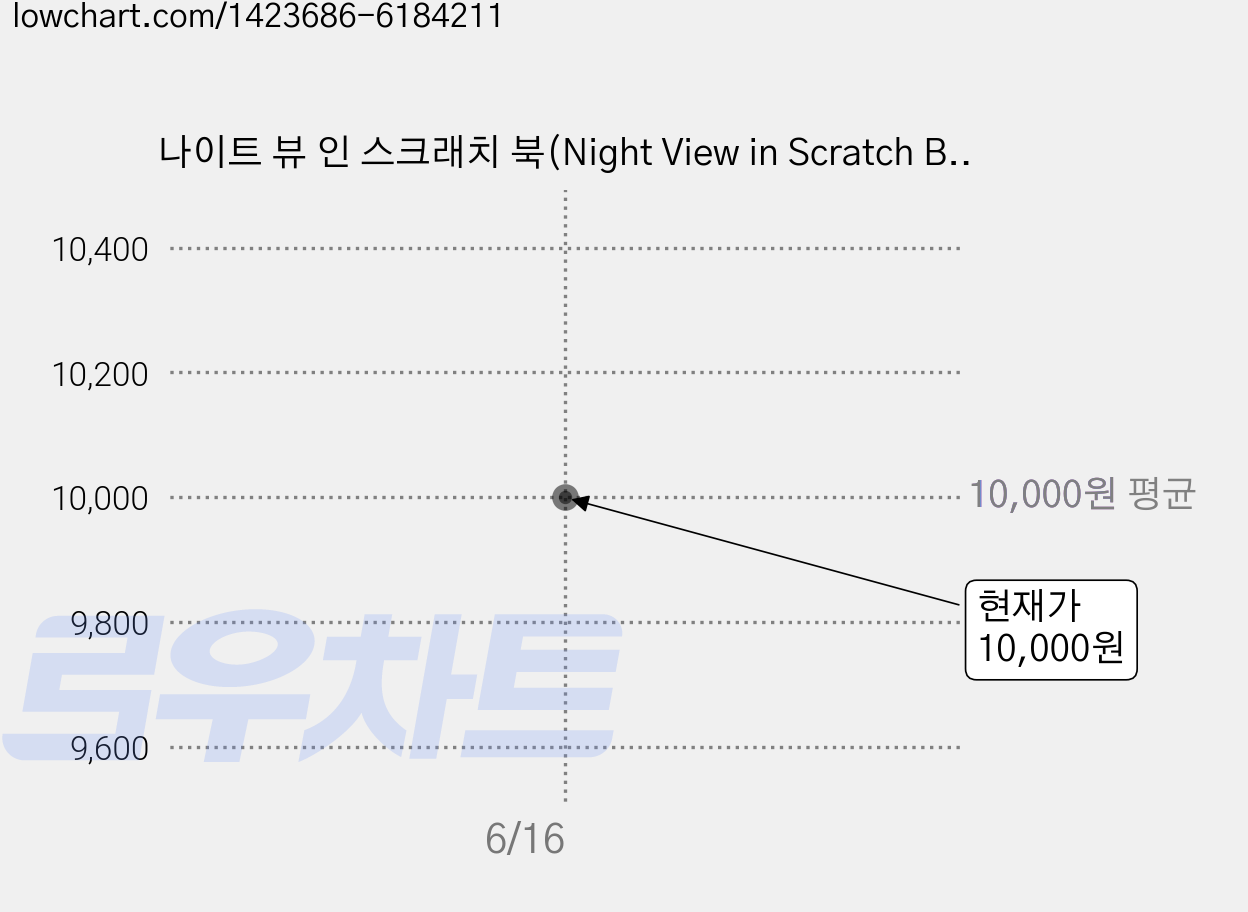 나이트 뷰 인 스크래치 북(Night View in Scratch Book): 야경이 아름다운 세계의 도시 12:펜 하나로 도시를 밝히다, 편집부 가격 변동 차트, 현재가 10,000원