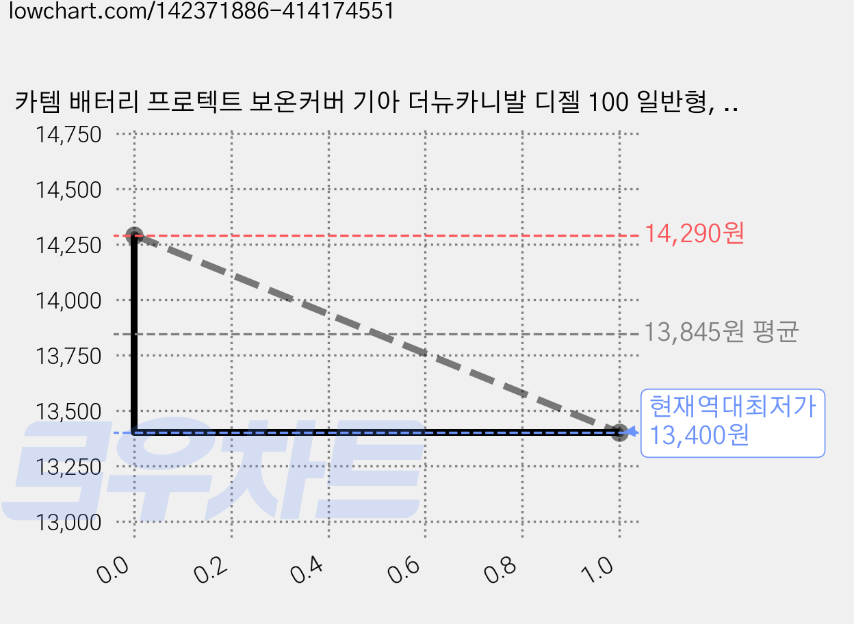 카템 배터리 프로텍트 보온커버 기아 더뉴카니발 디젤 100 일반형, 1개 가격 변동 차트, 현재가 13,400원, 역대최저가