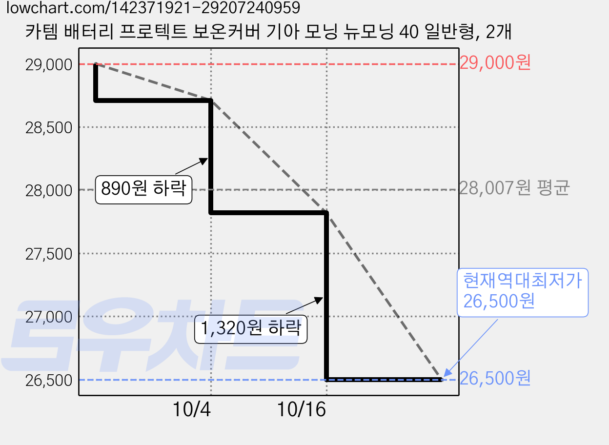 카템 배터리 프로텍트 보온커버 기아 모닝 뉴모닝 40 일반형, 2개 가격 변동 차트, 현재가 26,500원, 역대최저가