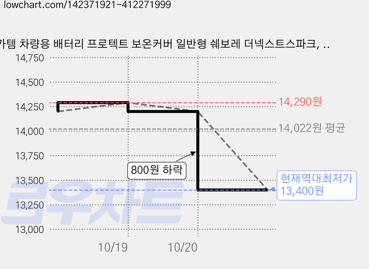카템 차량용 배터리 프로텍트 보온커버 일반형 쉐보레 더넥스트스파크, 1개 가격 변동 차트, 현재가 13,400원, 역대최저가