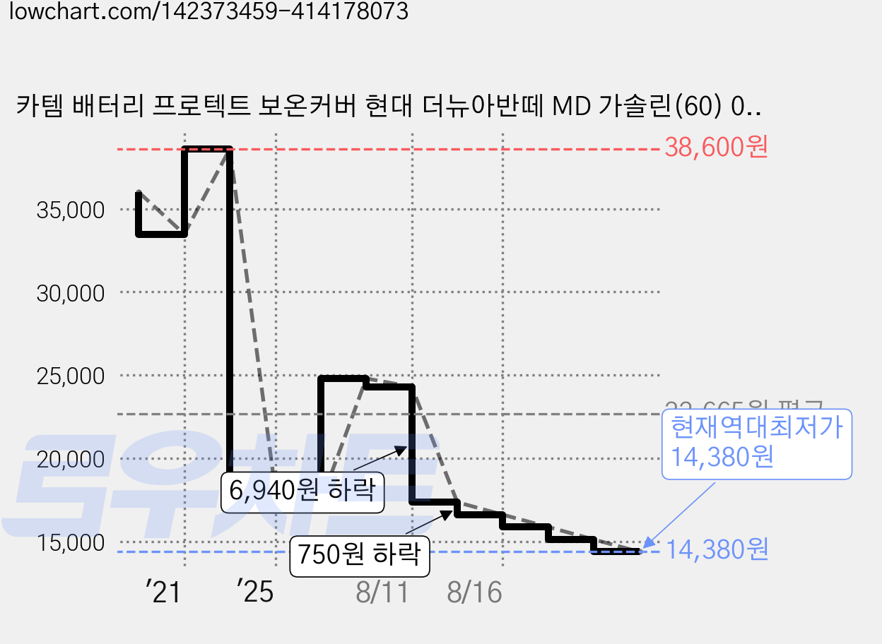 카템 배터리 프로텍트 보온커버 현대 더뉴아반떼 MD 가솔린(60) 02고급형, 1개 가격 변동 차트, 현재가 14,380원, 역대최저가